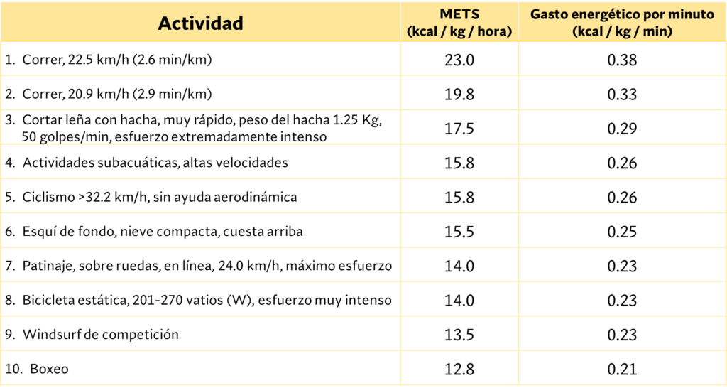 Calcula tu gasto energético diario sin incluir las horas de sueño