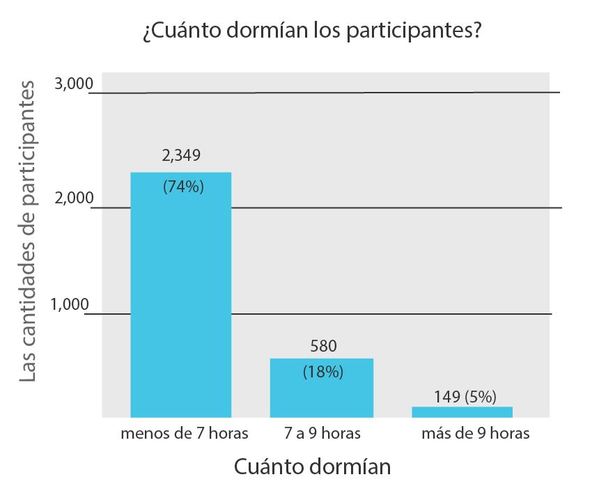 ¿Cuánto duerme un adulto en España? Estadísticas reveladoras