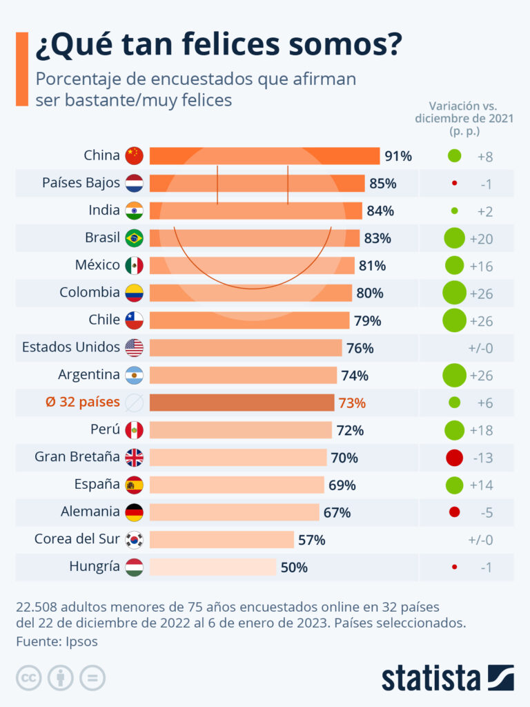 ¿Cuántos logran sus sueños? Descubre el porcentaje mundial