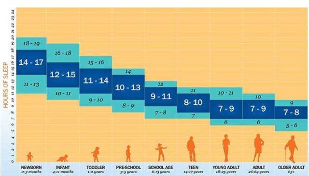 Descubre cuántas horas de sueño necesitas a la semana