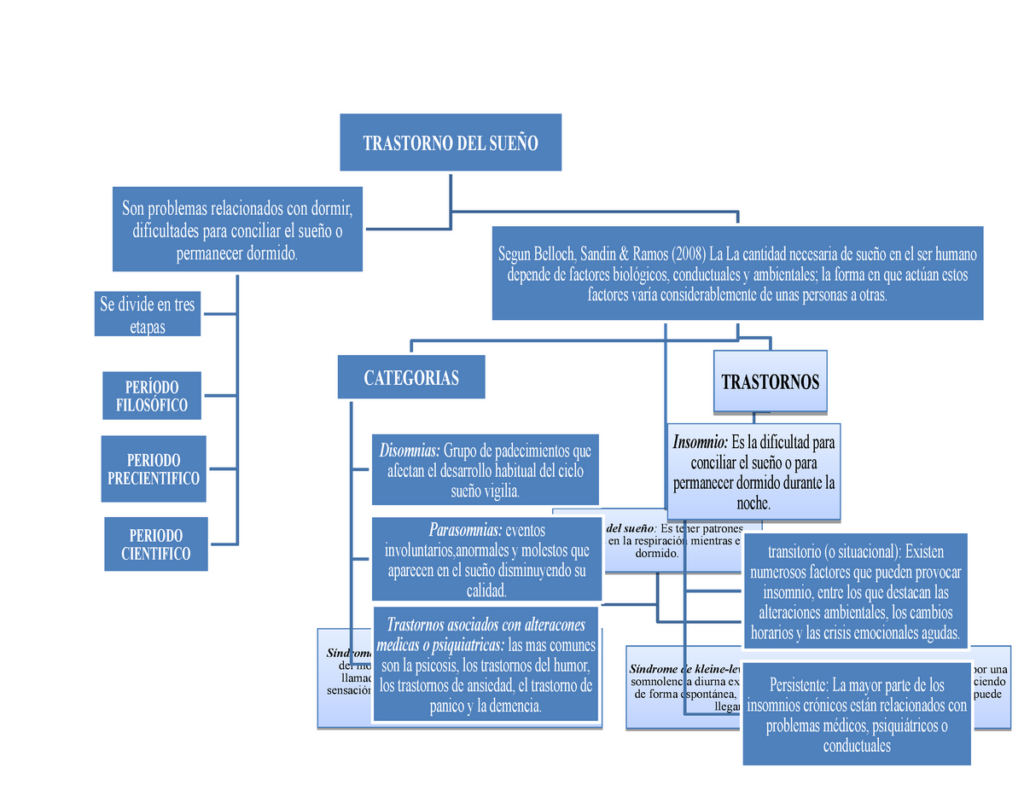 Descubre el esquema del trastorno del sueño: causas y soluciones