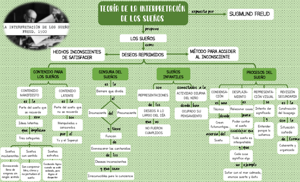 Descubre el significado de tus sueños con el mapa conceptual de Freud