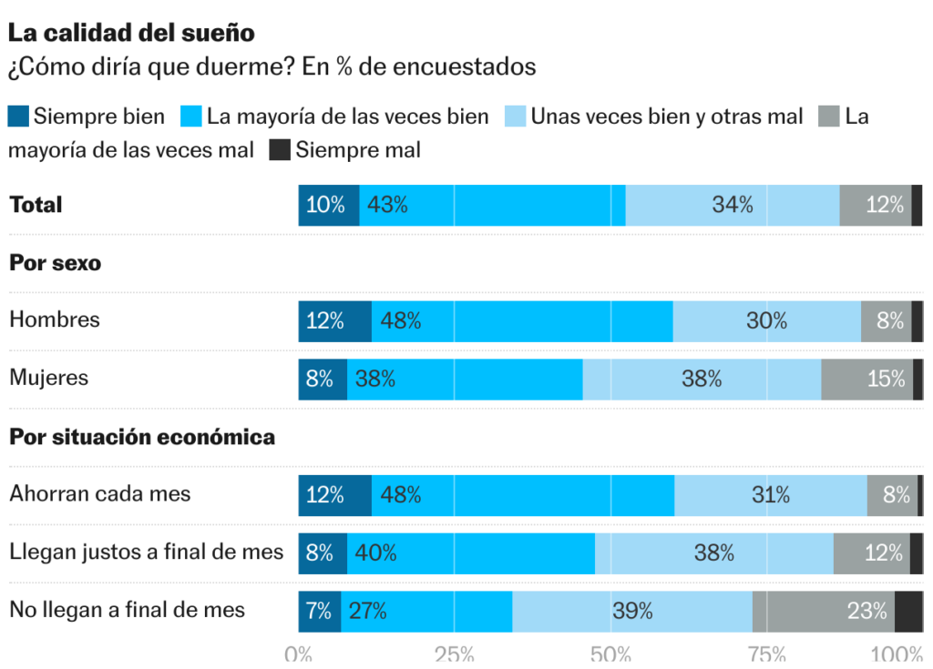 Descubre las estadísticas del sueño en País Vasco