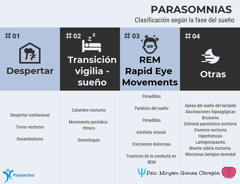 Descubre las etapas del sueño y cómo afectan la parasomnia