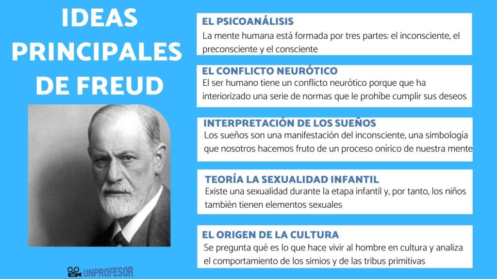 Descubre las ideas clave de Freud sobre la interpretación de sueños