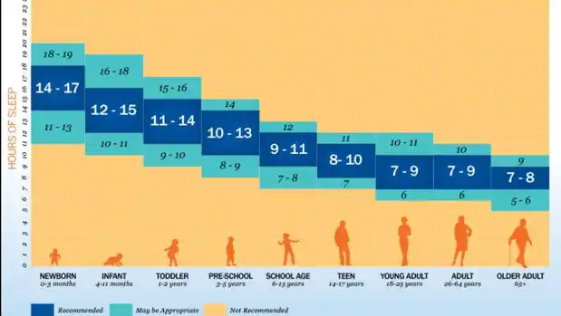 Descubre las necesidades de sueño según tu edad