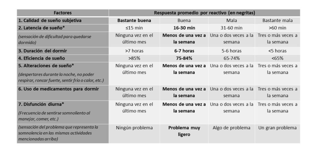 Descubre los componentes del índice de calidad de sueño de Pittsburgh