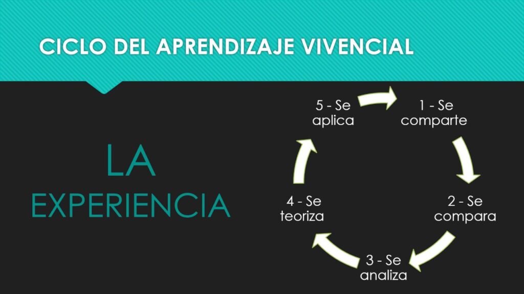 Descubre métodos de aprendizaje vivencial con Ciclica Suena