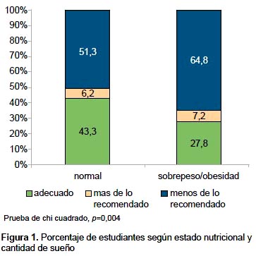 Dormir más, pesar menos: relación comprobada en estudio de Scielo