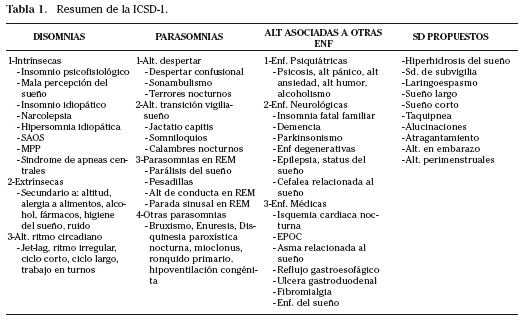 DSM V: Clasificación de Trastornos del Sueño