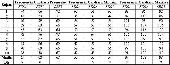 Duerme tranquilo con una frecuencia cardíaca mínima en sueño