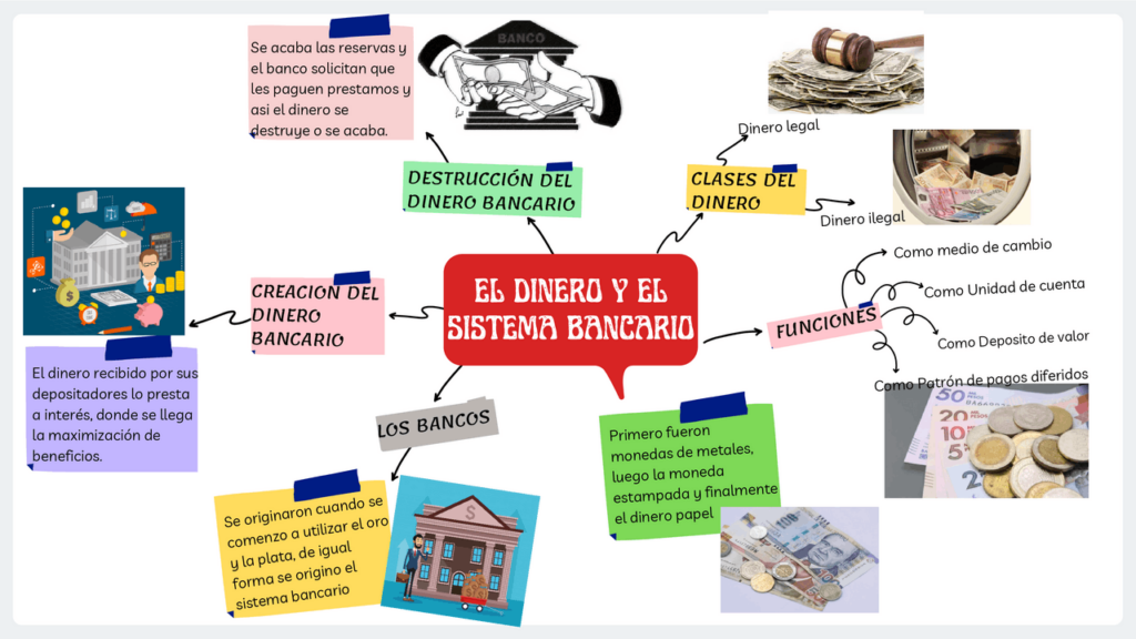 El dinero y la avaricia: Descubre su poder en un mapa mental