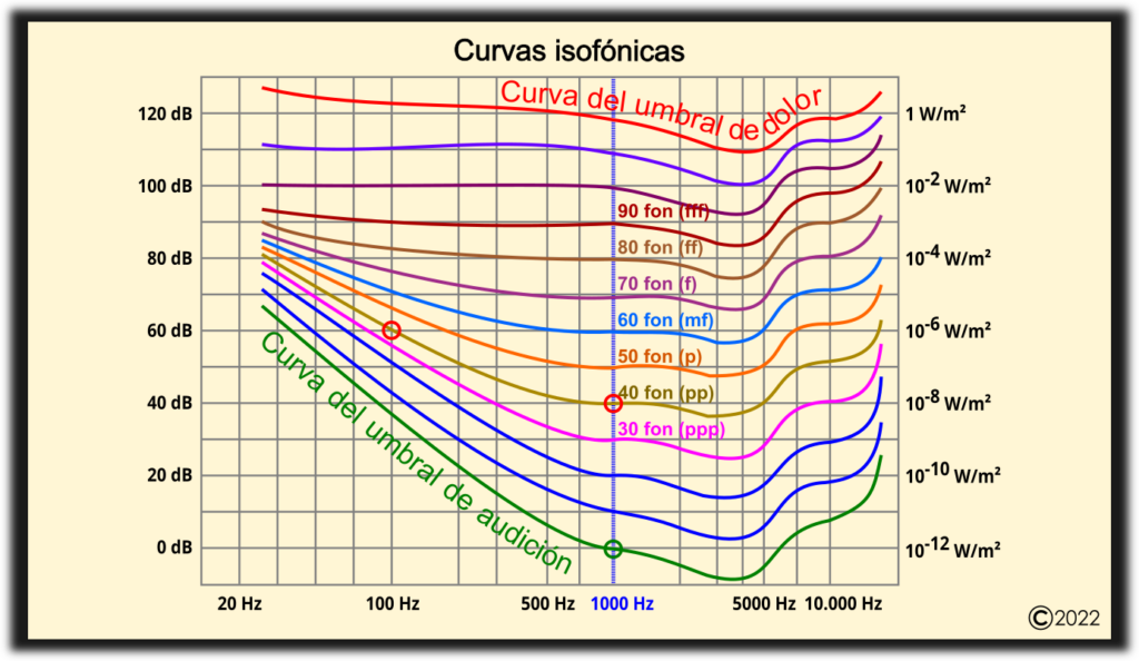 Gráficas de sonido en proporción directa con tus dispositivos