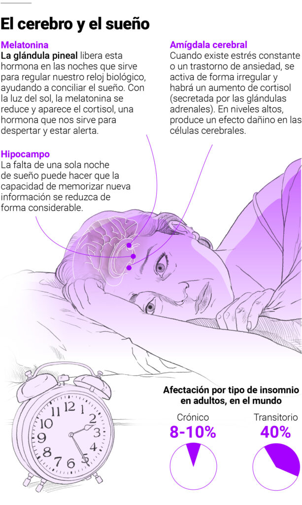 Insomnio crónico: cuando el sueño se escapa