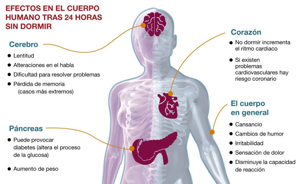 La falta de sueño altera tus análisis de sangre