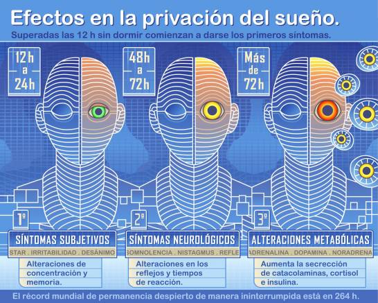 La impactante progresión de efectos en días sin dormir