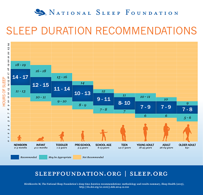 La National Sleep Foundation recomienda 7-9 horas de sueño