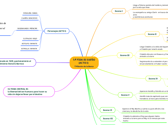 La Vida es Sueño: Descubre su Esencia en un Mapa Conceptual