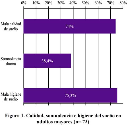 OMS revela alarmantes porcentajes de mala calidad del sueño