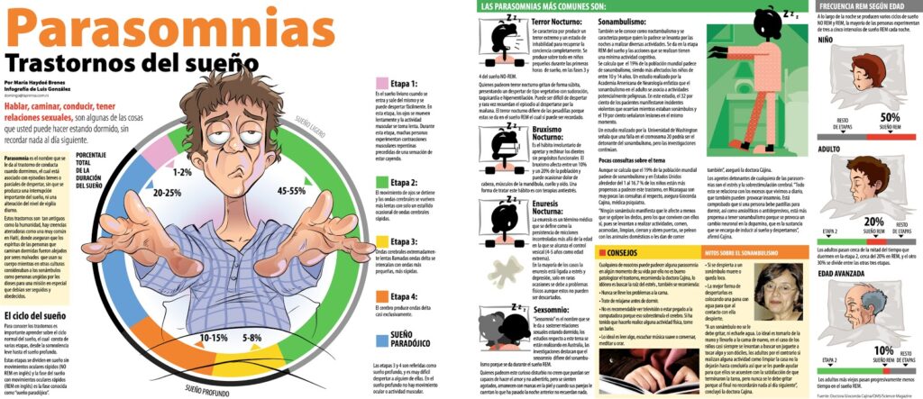 Parasomnias: trastornos del sueño ignorados