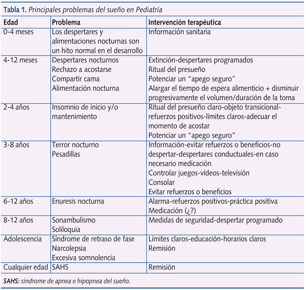 Sueño en niños: recién nacidos vs preescolares - Cuadro comparativo