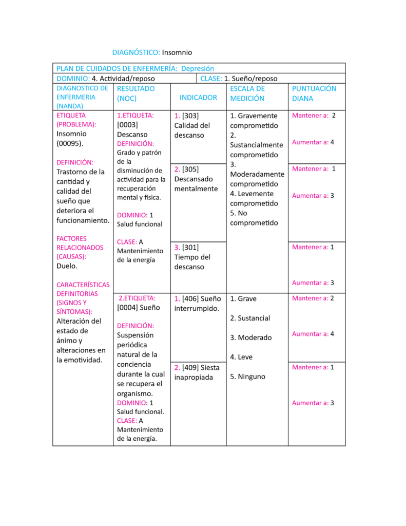 Tabla de cuidados para el trastorno del sueño - Nanda 2021