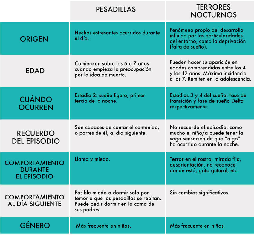 Terrores nocturnos en fase III: Cómo lidiar con ellos