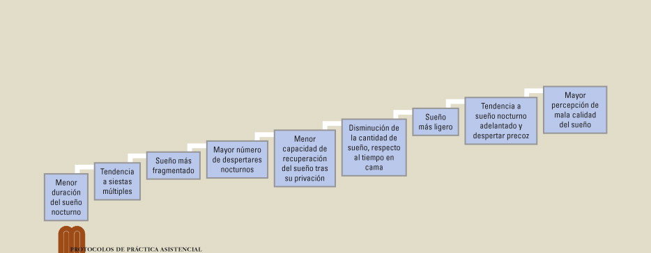 Tratamiento del sueño en la tercera edad: protocolo eficaz