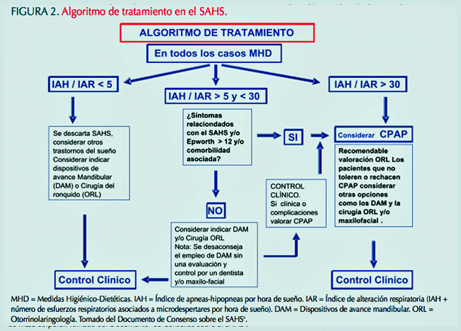 Tratamiento eficaz para el síndrome de sueño diurno excesivo